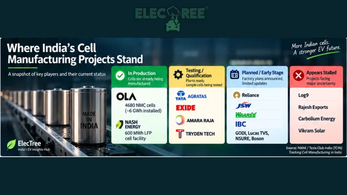 A snapshot of where major battery cell manufacturing projects in India stand, from active production and customer testing to early-stage and stalled projects.