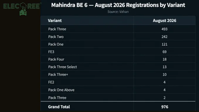 Mahindra BE 6 recorded 976 EV registrations in August 2026, with the Pack Three variant leading the lineup at 493 units, followed by Pack Two with 242 units.