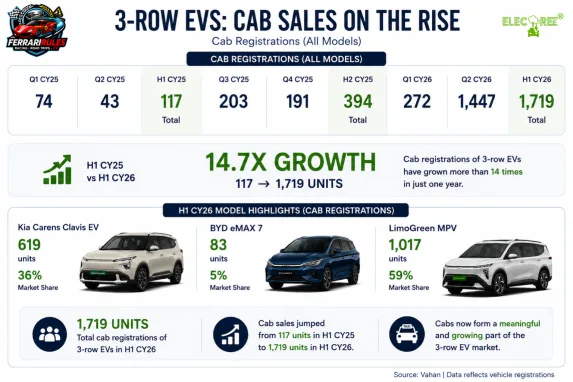 Cab registrations rose from 117 units in H1’CY25 to 1,719 in H1’CY26 — up 14.7x.