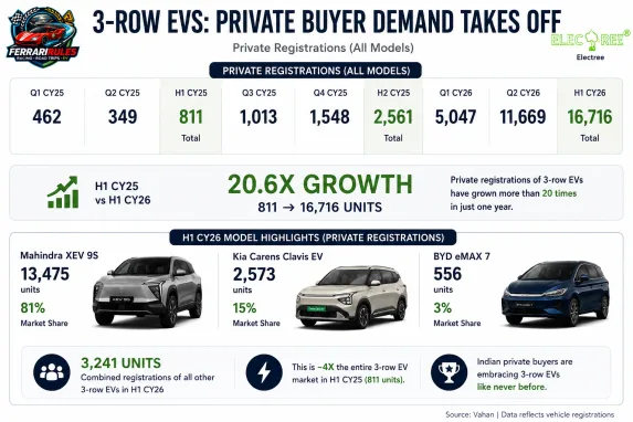 Private registrations jumped from just 811 units in H1’CY25 to 16,716 in H1’CY26 — a 20.6x increase