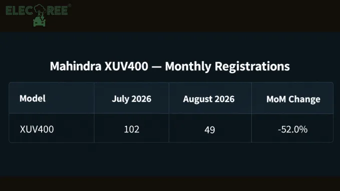 Mahindra XUV400 recorded 49 EV registrations in August 2026, down 52% from 102 units in July.