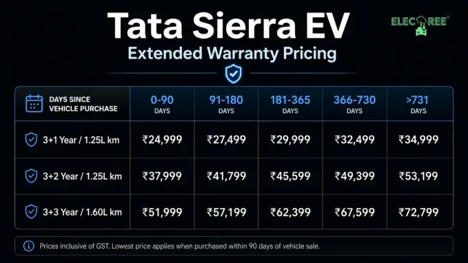 Sierra EV's extended warranty plan starts at ₹24,999.