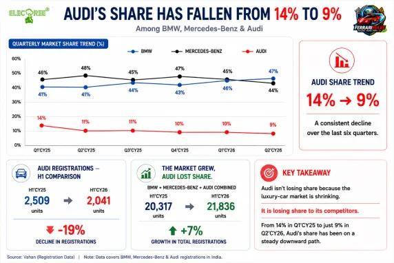 Audi’s share among BMW, Mercedes-Benz and Audi has steadily declined over six quarters, even as the combined market grew.