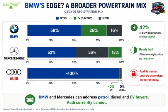 BMW and Mercedes-Benz are drawing volumes from petrol, diesel and EV buyers, while Audi remains overwhelmingly petrol-dependent.