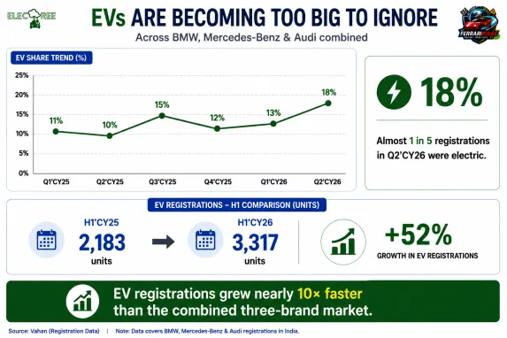 EVs reached 18% of combined BMW, Mercedes-Benz and Audi registrations in Q2 CY2026, with H1 volumes growing 52% year on year
