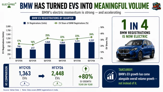 BMW’s EV registrations rose 80% in H1 CY2026, with electric cars now accounting for roughly one in four BMW registrations.