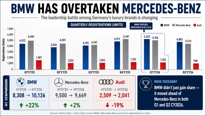 BMW moved ahead of Mercedes-Benz in both Q1 and Q2 CY2026, while Audi continued to lose ground.
