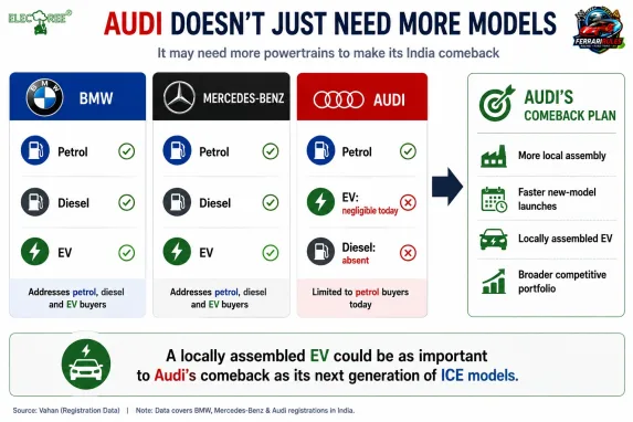 Audi’s comeback may require broader powertrain participation, with a locally assembled EV potentially becoming a key part of its India strategy.