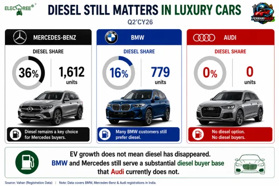 Despite rapid EV growth, diesel continues to contribute significant volumes for Mercedes-Benz and BMW, highlighting the importance of powertrain choice.
