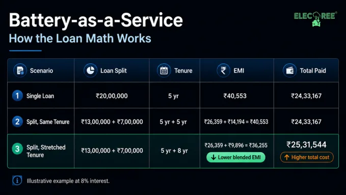 Battery as a Service serves as a dual loan which increases the total paid amount.