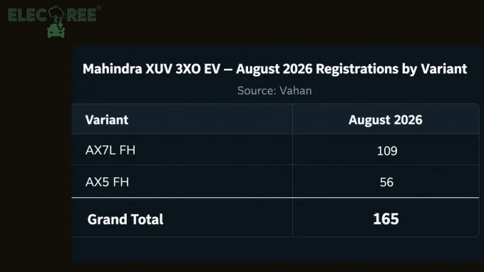 Mahindra XUV 3XO EV recorded 165 EV registrations in August 2026, with the AX7L FH accounting for 109 units and the AX5 FH contributing 56 units.