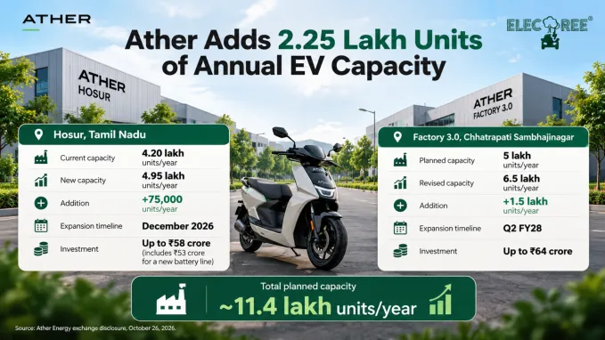 Ather Energy is adding 2.25 lakh units of annual production capacity across its Hosur and Factory 3.0 facilities, taking planned capacity to around 11.4 lakh units by Q2 FY28.