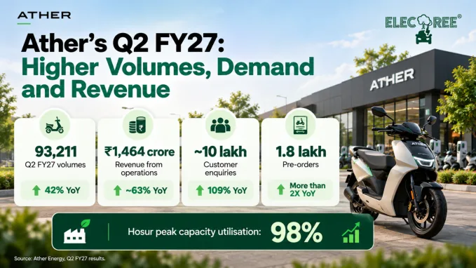 Ather’s Q2 FY27 performance shows higher volumes, revenue and customer demand, with 93,211 units sold and Hosur peak capacity utilisation reaching 98%.