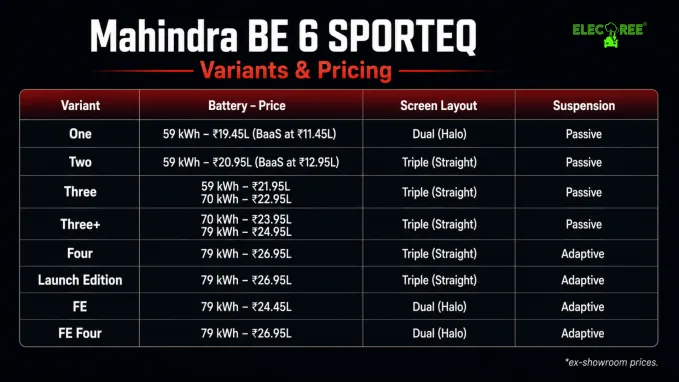 The Mahindra BE 6 SPORTEQ starts at ₹19.45 Lakh and goes upto ₹26.95 Lakh ex-showroom. BaaS pricing starts at ₹11.45 Lakh ex-showroom. *AI generated table.