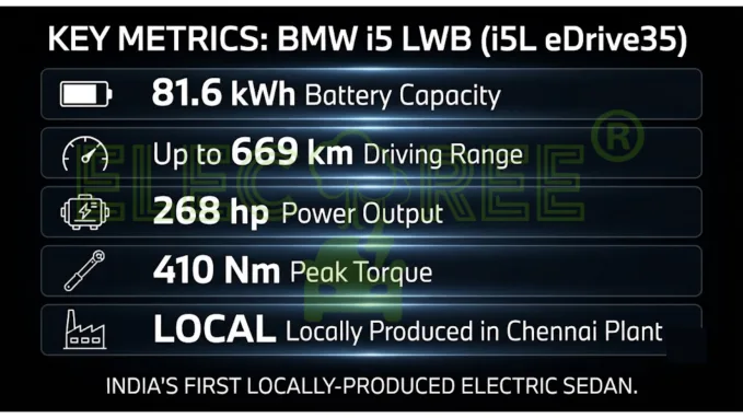 Key performance indicators for the locally produced BMW i5 LWB (i5L eDrive35)