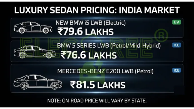Ex-showroom price comparison in the Indian luxury sedan segment, highlighting how the EV i5 LWB undercuts traditional petrol rivals like the Mercedes-Benz E200 LWB.