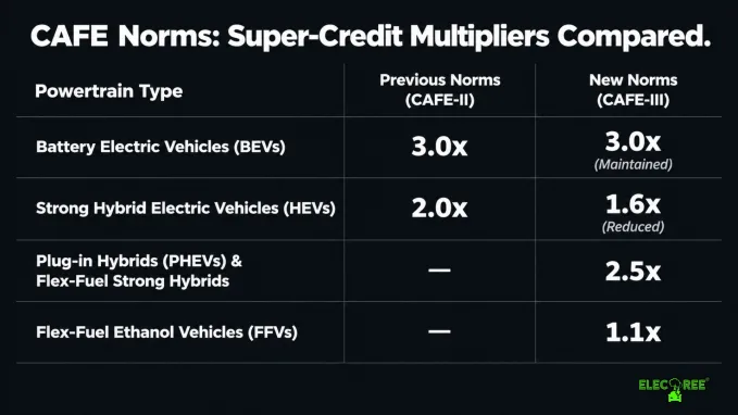 Strong Hybrid cars' credits have been lowered from 2x to 1.6x in CAFE III