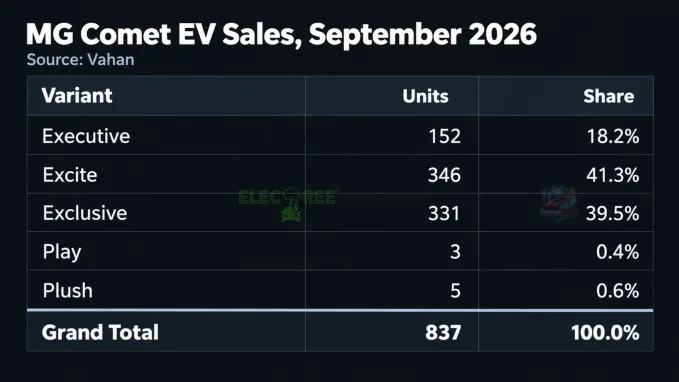 MG Comet's September 2026 retail sales performance