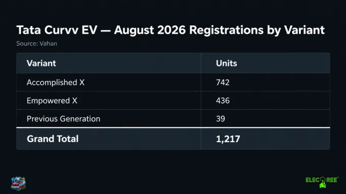 Curvv EV sales have picked post Series X launch.