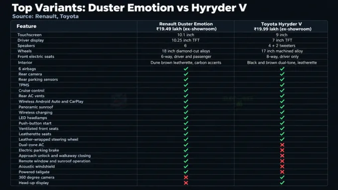 The Duster Emotion costs ₹50,000 less than the Hyryder V, both ex-showroom. Duster offered bigger display and powered tailgate while the Hyryder V adds the 360 degree camera and head-up display.