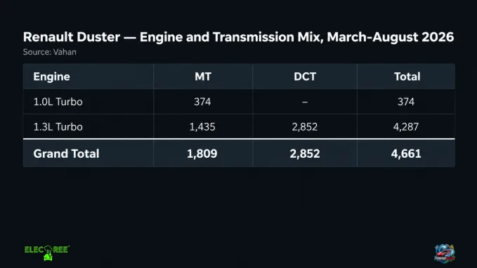 Buyers have preferred Duster's 1.3L turbo engine and dual clutch automatic transmission.