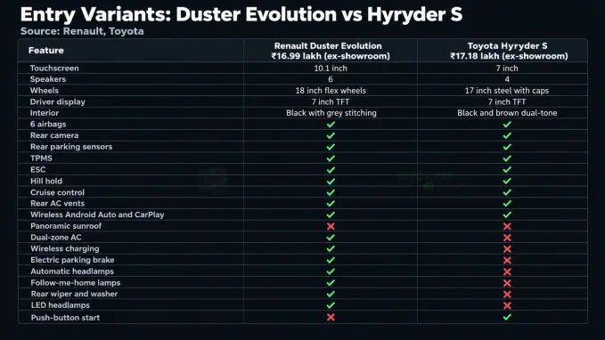 The Duster Evolution costs ₹19,000 less than the Hyryder S (both ex-showroom) and has more features in this comparison.