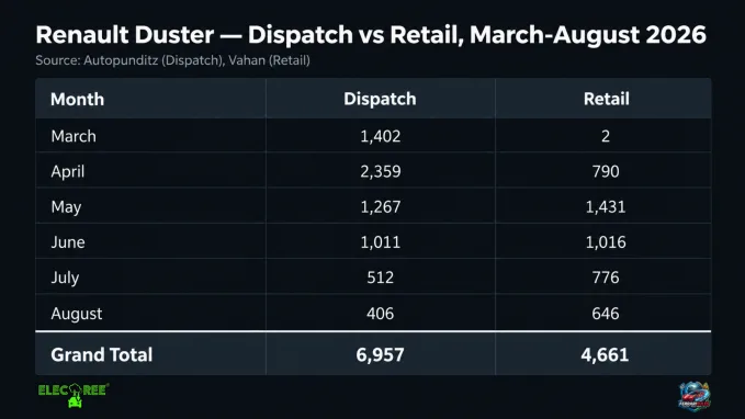 The Renault Duster's actual demand was far less than anticipated by the company.