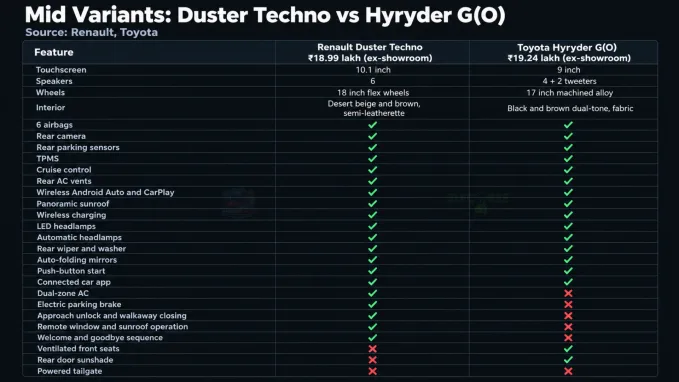 The Duster Techno costs ₹25,000 less than the Hyryder G(O), both ex-showroom, and the two share most of the features compared here.
