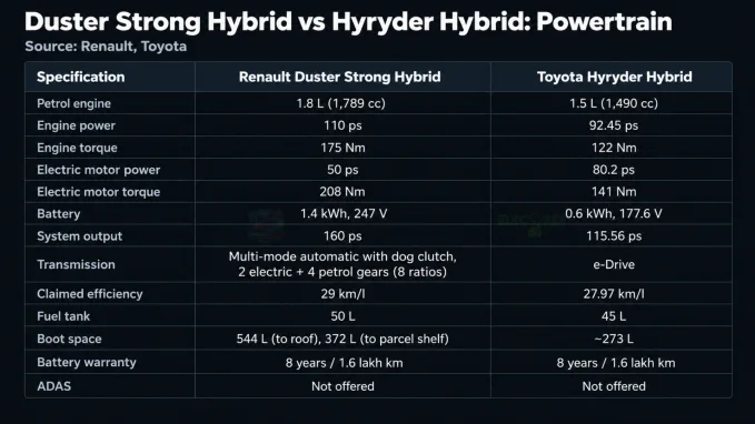 The Duster makes 160 ps against the Hyryder’s 115.56 ps, with a 1.4 kWh battery against 0.6 kWh.