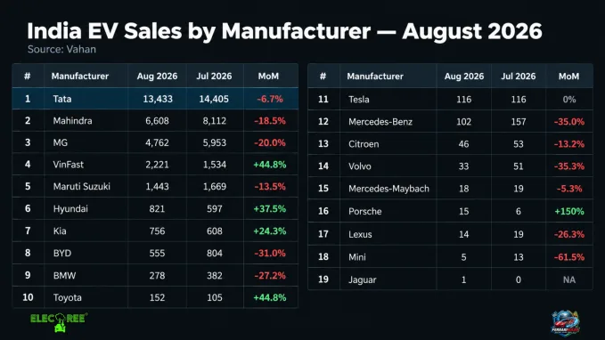 Tata led the 4 wheeler EV space. It is the only OEM with 5 digit sales figures.