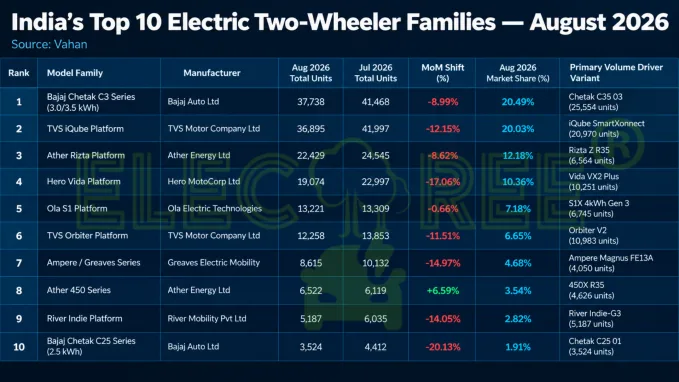 The Data shown is compiled from Vahan registrations data