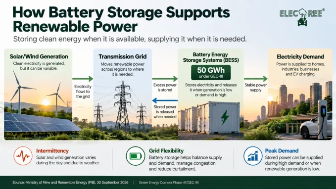 Battery Energy Storage Systems can store surplus renewable electricity when generation is high and release it when demand rises or renewable output falls. Under GEC-III, India plans to deploy 50 GWh of BESS to improve grid flexibility and support greater renewable-energy integration.