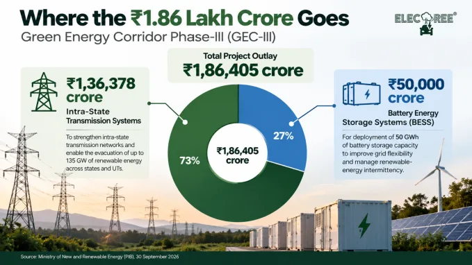 GEC-III directs most funding to transmission, alongside ₹50,000 crore for 50 GWh of battery storage.