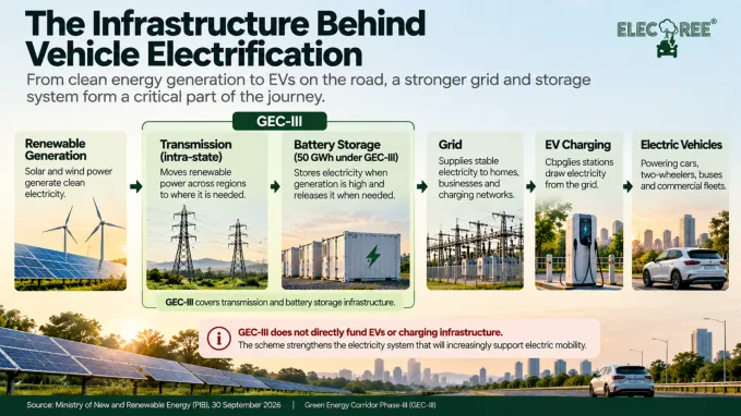 GEC-III strengthens the grid and storage infrastructure supporting India’s wider vehicle electrification transition.