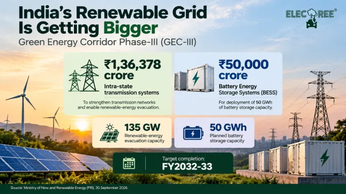 GEC-III combines major investments in renewable-energy transmission and battery storage, with implementation targeted by FY2032-33.