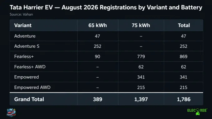 Fearless+ and 75 kWh packs contribute to Harrier EV sales in August 2026