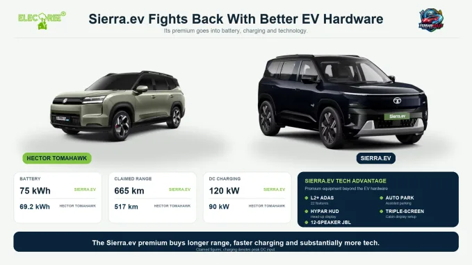 MG Hector Tomahawk vs Tata Sierra.ev: More Space For Less Money, Or Better EV Tech? - Image 2