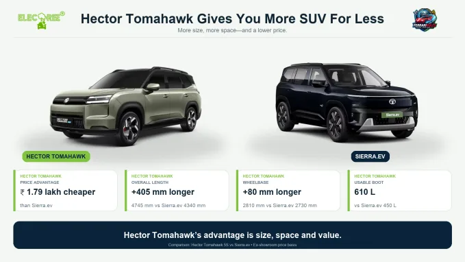 The Hector Tomahawk delivers more SUV for less: 405 mm longer, an 80 mm longer wheelbase and 610 litres of usable boot space, while costing ₹1.79 lakh less than the Sierra.EV