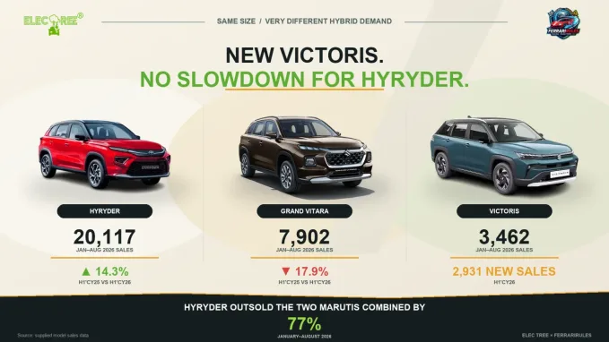 Strong Hybrid is a less competitive segment which Renault could have targeted.