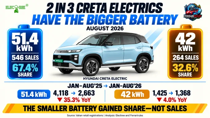 The 51.4 kWh battery accounted for 67.4% of August sales. The 42 kWh pack gained year-to-date share because its volume declined less sharply.