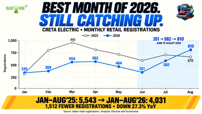 Creta Electric registrations recovered from 351 in June to 582 in July and 810 in August 2026.