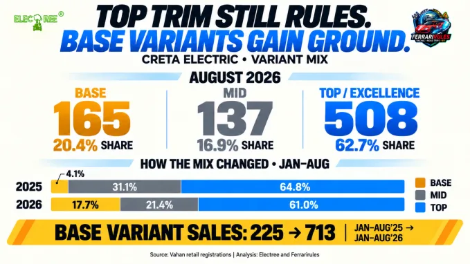 Excellence accounted for 62.7% of August registrations. The base group’s January–August share rose from 4.1% in 2025 to 17.7% in 2026.