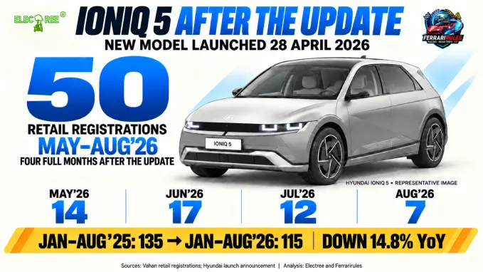IONIQ 5 recorded 14 registrations in May, 17 in June, 12 in July and seven in August. January–August volume declined 14.8% year on year.