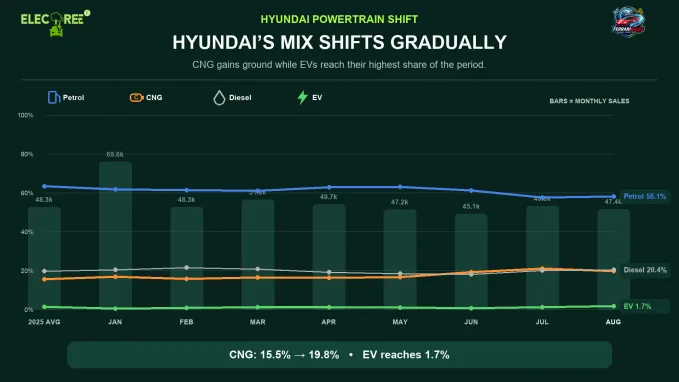 Hyundai’s powertrain mix remained relatively stable, although CNG gained share and EVs reached their highest contribution during the period.