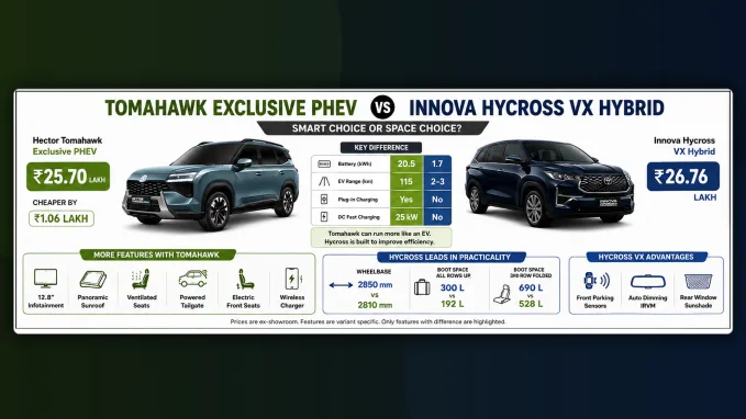 Comparison - Hector Tomahawk Exclusive PHEV vs Innova Hycross VX Hybrid