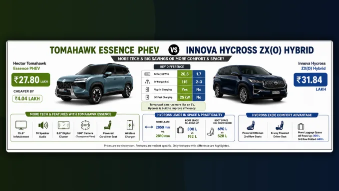 Comparison - Hector Tomahawk Essence PHEV vs Innova Hycross ZX(O) Hybrid