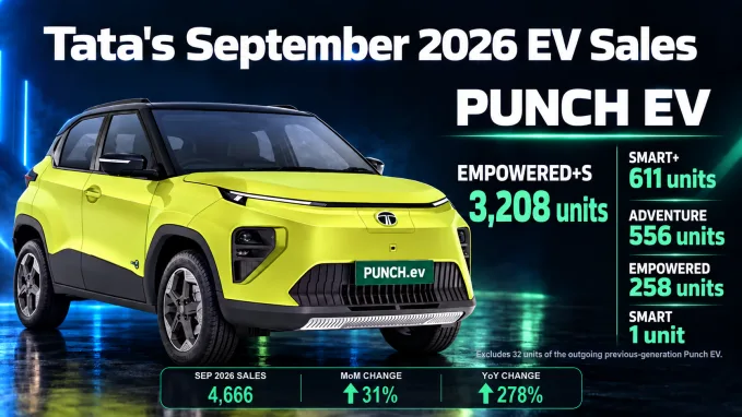 Punch EV led Tata’s September tally with 4,666 registrations, rising 31% month on month and 278% year on year.