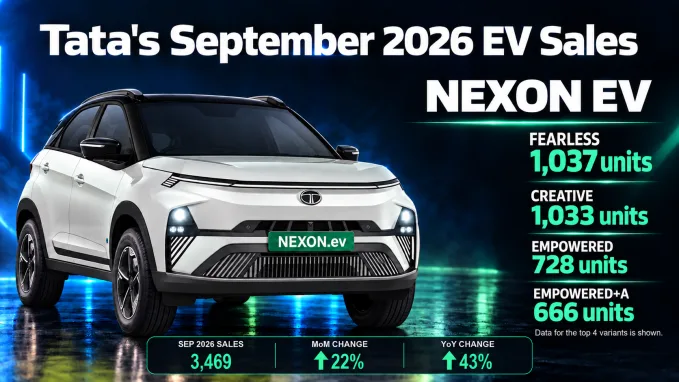 Nexon EV recorded 3,469 registrations in September 2026, up 22% from August and 43% from a year earlier.