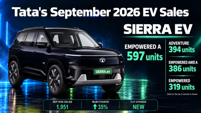Sierra EV was Tata’s fastest-growing model in September, rising 35% month on month to 1,951 registrations.