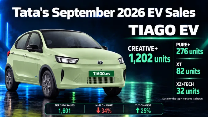 Tiago EV registrations fell 34% month on month to 1,601 in September, although the model remained 25% ahead year on year.